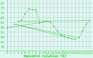 Courbe de l'humidit relative pour Le Bourget (93)