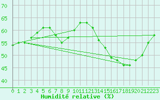 Courbe de l'humidit relative pour Paris Saint-Germain-des-Prs (75)