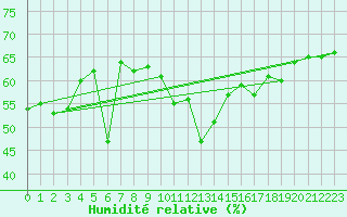 Courbe de l'humidit relative pour Skamdal