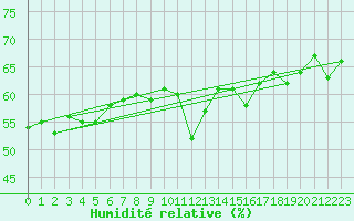 Courbe de l'humidit relative pour Cap Pertusato (2A)