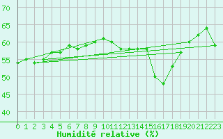 Courbe de l'humidit relative pour Cabestany (66)