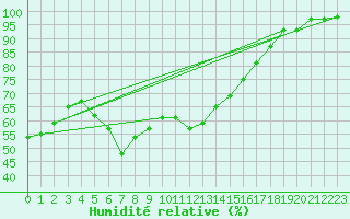 Courbe de l'humidit relative pour Turku Artukainen