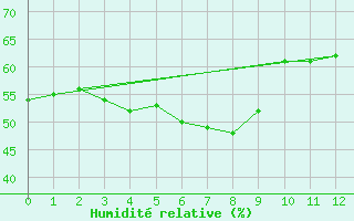 Courbe de l'humidit relative pour Sacueni