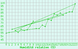 Courbe de l'humidit relative pour Plaffeien-Oberschrot