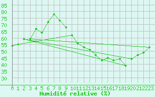 Courbe de l'humidit relative pour Orly (91)