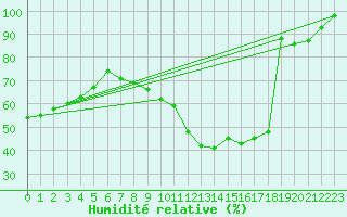 Courbe de l'humidit relative pour Limoges (87)