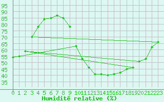 Courbe de l'humidit relative pour Quimper (29)