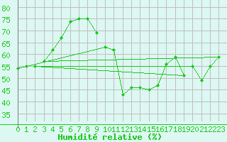 Courbe de l'humidit relative pour Agde (34)