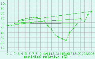 Courbe de l'humidit relative pour Montredon des Corbires (11)