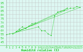 Courbe de l'humidit relative pour Avila - La Colilla (Esp)