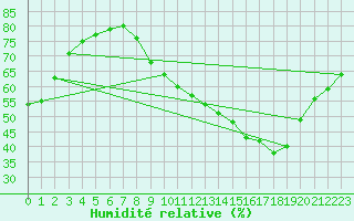 Courbe de l'humidit relative pour Crest (26)