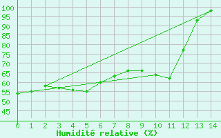 Courbe de l'humidit relative pour Griffith