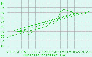 Courbe de l'humidit relative pour la bouée 62145