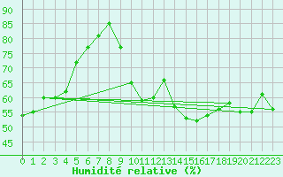 Courbe de l'humidit relative pour Baztan, Irurita