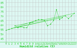 Courbe de l'humidit relative pour Gunnarn