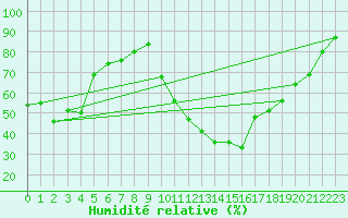Courbe de l'humidit relative pour Roanne (42)