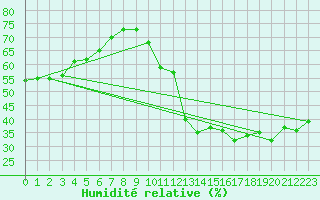 Courbe de l'humidit relative pour Luch-Pring (72)