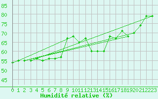 Courbe de l'humidit relative pour Solenzara - Base arienne (2B)