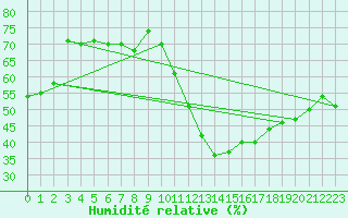 Courbe de l'humidit relative pour Gersau
