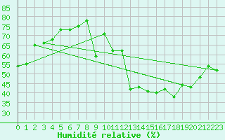 Courbe de l'humidit relative pour Caunes-Minervois (11)