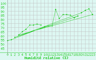 Courbe de l'humidit relative pour Evreux (27)