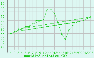 Courbe de l'humidit relative pour Torla