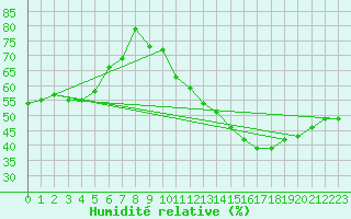 Courbe de l'humidit relative pour Lagny-sur-Marne (77)