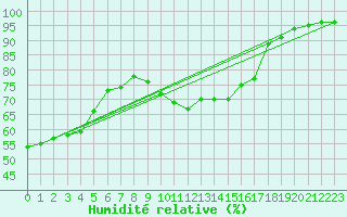 Courbe de l'humidit relative pour Cap de la Hve (76)