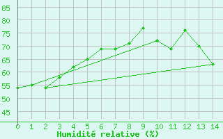 Courbe de l'humidit relative pour Carman U Of M