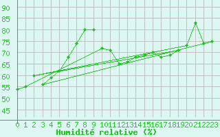 Courbe de l'humidit relative pour Deauville (14)