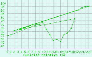 Courbe de l'humidit relative pour Saint-Haon (43)