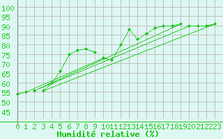 Courbe de l'humidit relative pour Moldova Veche