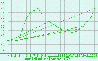 Courbe de l'humidit relative pour Bellefontaine (88)