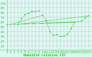 Courbe de l'humidit relative pour Le Vigan (30)