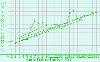 Courbe de l'humidit relative pour Ble - Binningen (Sw)