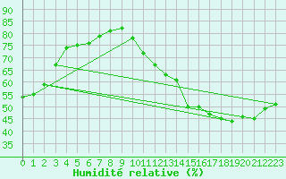 Courbe de l'humidit relative pour Montredon des Corbires (11)