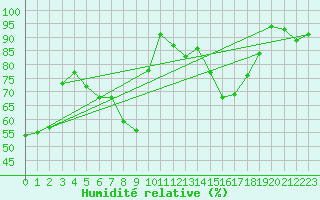 Courbe de l'humidit relative pour Mikolajki