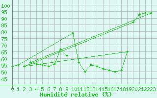 Courbe de l'humidit relative pour Perpignan (66)