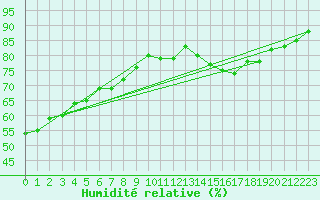 Courbe de l'humidit relative pour Gersau