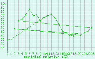 Courbe de l'humidit relative pour Elora