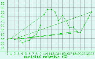 Courbe de l'humidit relative pour Montpellier (34)