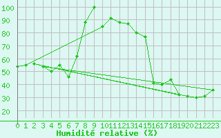 Courbe de l'humidit relative pour Cimetta