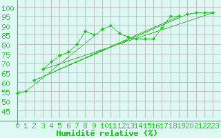 Courbe de l'humidit relative pour Belfort-Dorans (90)