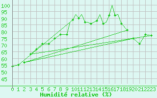 Courbe de l'humidit relative pour Quebec, Que