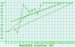 Courbe de l'humidit relative pour Binn