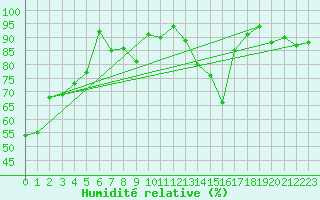 Courbe de l'humidit relative pour Leipzig