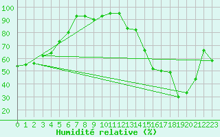 Courbe de l'humidit relative pour Alistro (2B)