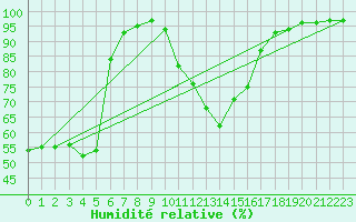 Courbe de l'humidit relative pour Bormes-les-Mimosas (83)