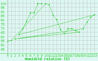 Courbe de l'humidit relative pour Harville (88)