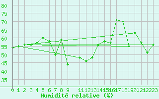 Courbe de l'humidit relative pour La Dle (Sw)